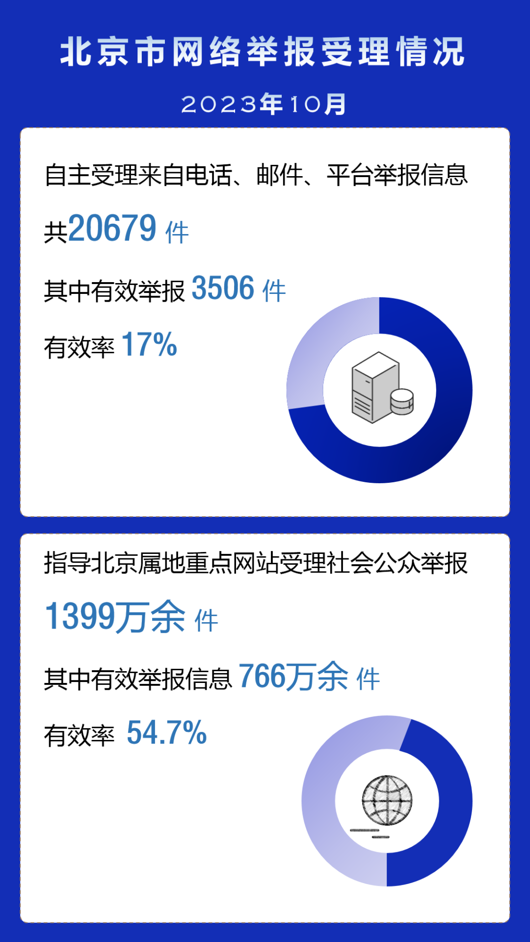 图片[1]-北京市互联网2023年10月份，举报受理情况以及典型案例-18运财网